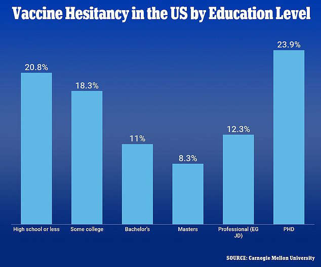 chart, bar chart: A paper by researchers from Carnegie Mellon University and the University of Pittsburgh showed a surprising U-shaped correlation between willingness to get a Covid vaccine and education level. Of the 5million surveyed, 20.8 per cent who were hesitant had a high school education or less and 23.9 per cent had a PhD.