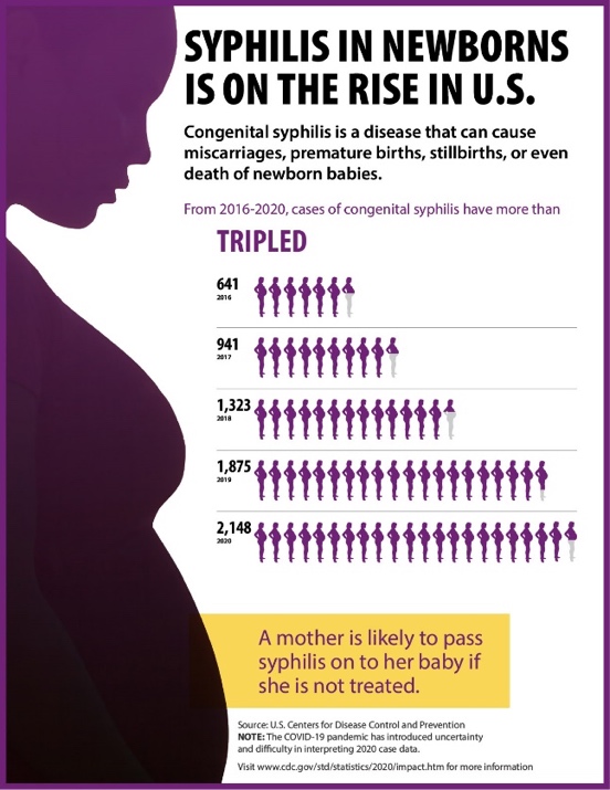 Syphilis in newborns more than tripled from 2016 – 2020, from 641 reported cases in 2016 to 2,148 reported cases in 2020.