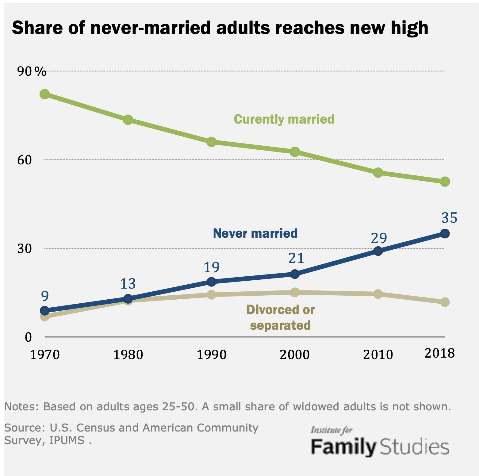 A graph of divorce and separation
Description automatically generated