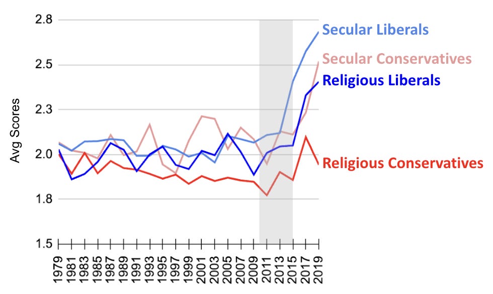 A graph showing the value of religious education
Description automatically generated with medium confidence