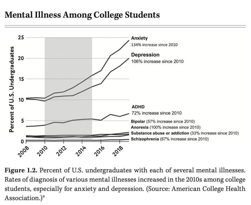 Courtesy of Haidt, ˆThe Anxious Generation"
