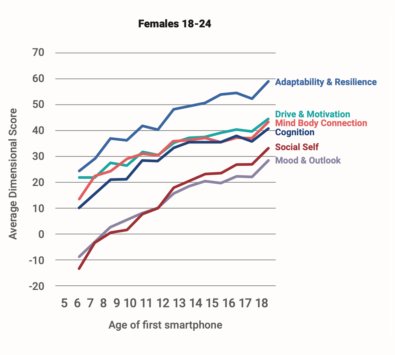 Mental Health Quotient Dimension Scores by age of first smartphone, Women