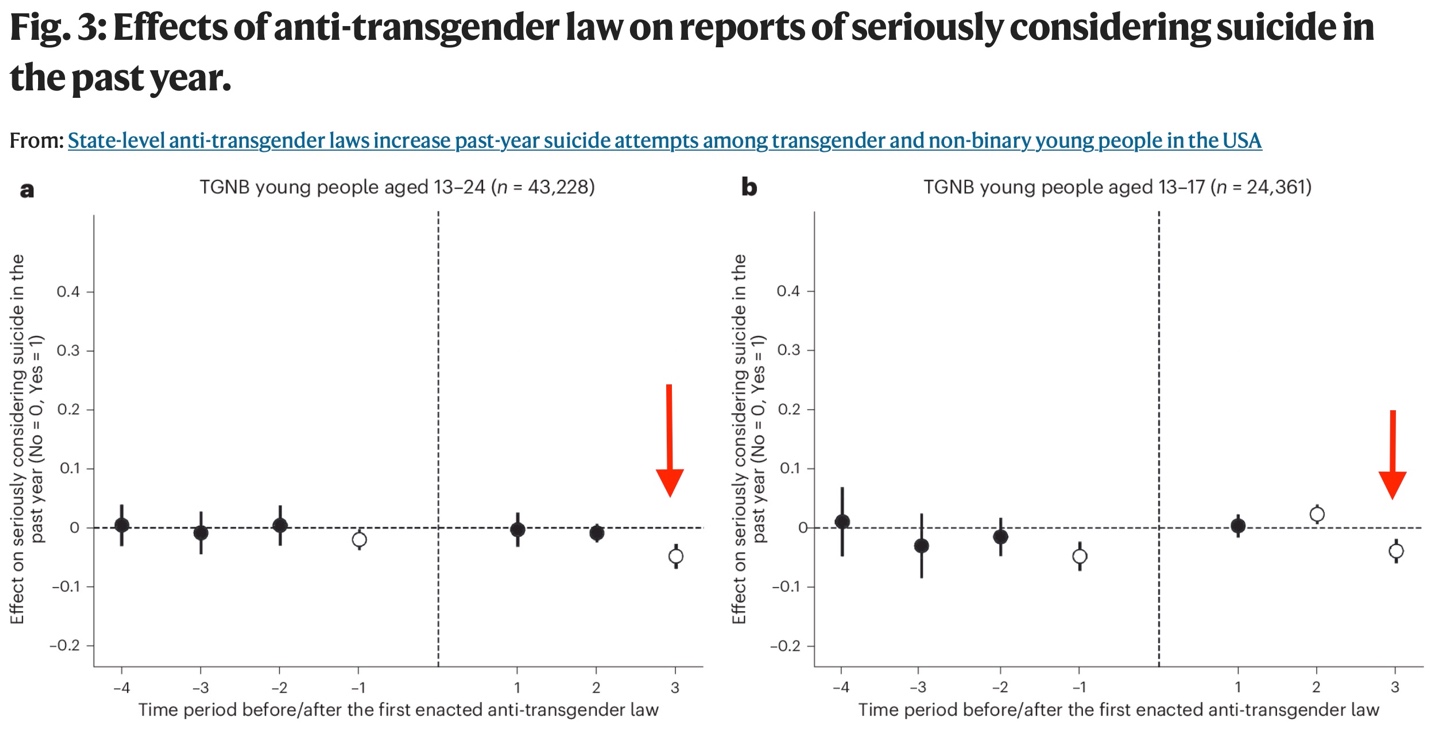 A graph of a transgender law
Description automatically generated with medium confidence