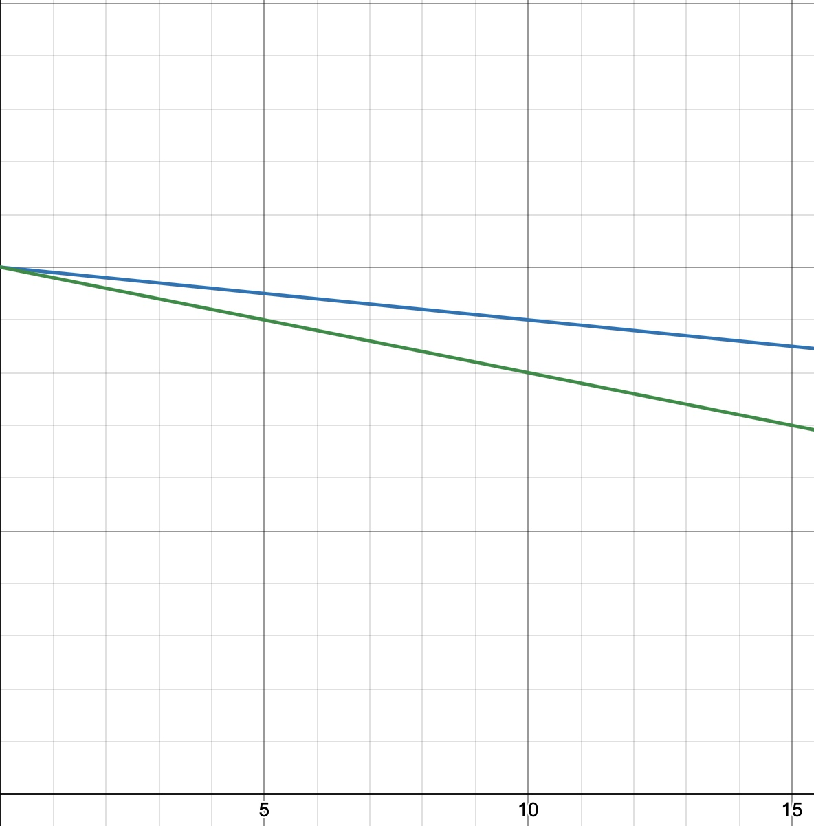 A graph with a line drawn on it
Description automatically generated