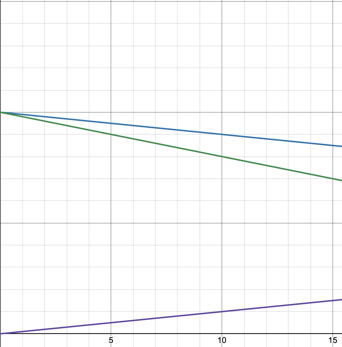 A graph with lines and numbers
Description automatically generated
