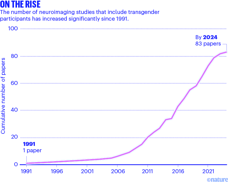 On the rise. Line chart showing the number of neuroimaging studies that include transgender participants has increased from 1 to 83 between 1991 to 2024.
